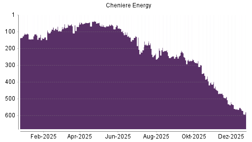 BOTSI®-Advisor Abstufung Cheniere Energy von Rang 83 auf ...