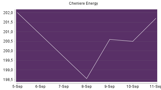 BOTSI®-Advisor Hochstufung Cheniere Energy von Rang 109 auf ...