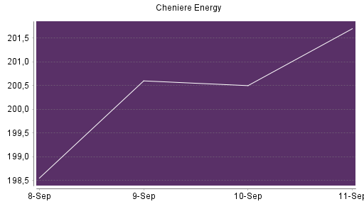 BOTSI®-Advisor Hochstufung Cheniere Energy von Rang 211 auf Rang 199