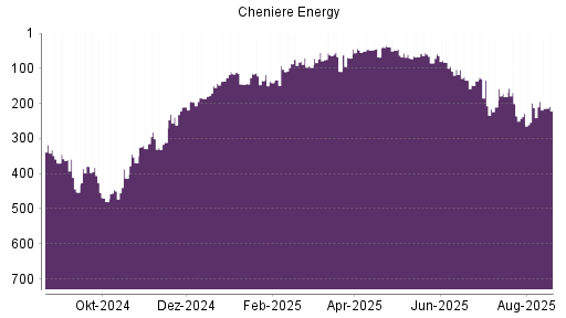 BOTSI®-Advisor Hochstufung Cheniere Energy von Rang 480 auf ...