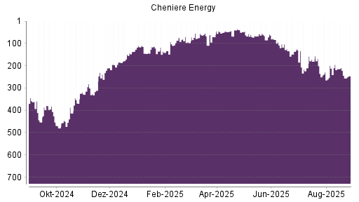 BOTSI®-Advisor Abstufung Cheniere Energy von Rang 244 auf ...