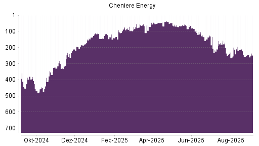 BOTSI®-Advisor Abstufung Cheniere Energy von Rang 134 auf ...
