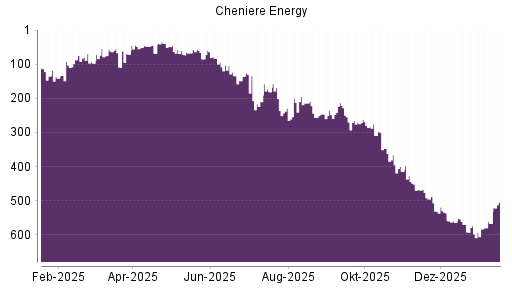 BOTSI®-Advisor Hochstufung Cheniere Energy von Rang 239 auf Rang 210