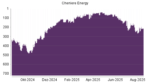 BOTSI®-Advisor Hochstufung Cheniere Energy von Rang 311 auf ...
