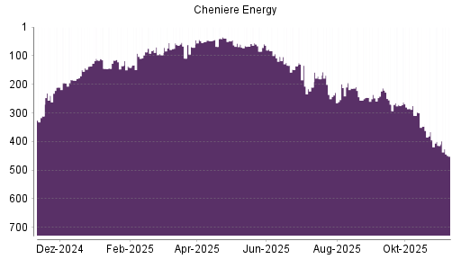 BOTSI®-Advisor Hochstufung Cheniere Energy von Rang 248 auf ...