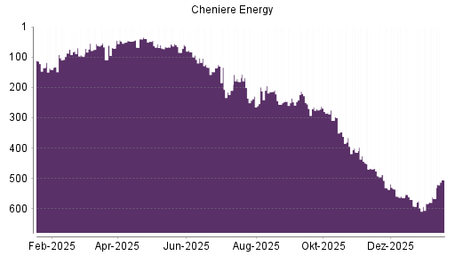 BOTSI®-Advisor Hochstufung Cheniere Energy von Rang 210 auf Rang 196
