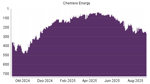 BOTSI®-Advisor Hochstufung Cheniere Energy von Rang 397 auf Rang 373