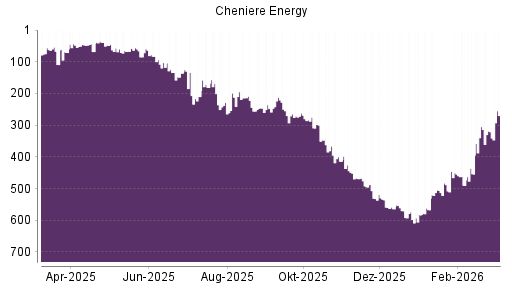 BOTSI®-Advisor Hochstufung Cheniere Energy von Rang 60 auf ...