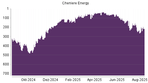 BOTSI®-Advisor Hochstufung Cheniere Energy von Rang 145 auf ...