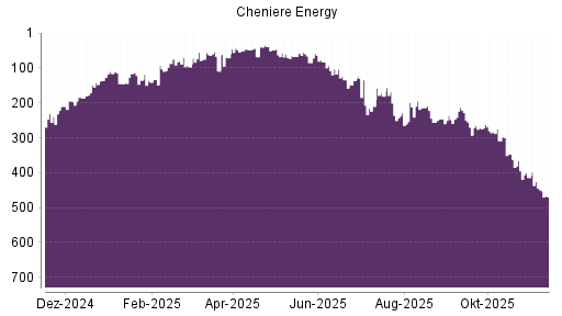BOTSI®-Advisor Abstufung Cheniere Energy von Rang 414 auf ...