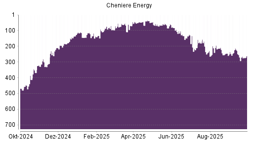 BOTSI®-Advisor Abstufung Cheniere Energy von Rang 201 auf ...