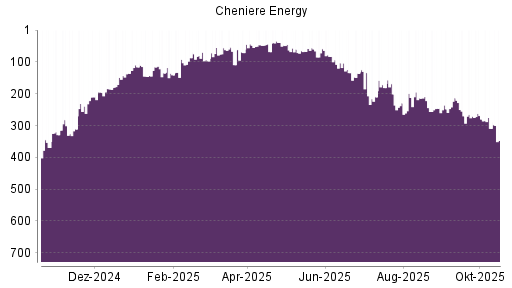 BOTSI®-Advisor Abstufung Cheniere Energy von Rang 309 auf ...