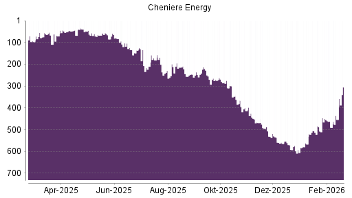 BOTSI®-Advisor Hochstufung Cheniere Energy von Rang 413 auf ...