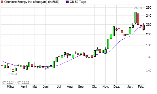Cheniere Energy-Aktie unter 50-Tage-Linie