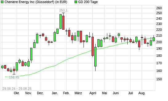 Cheniere Energy-Aktie unter 200-Tage-Linie