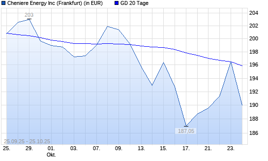 Cheniere Energy-Aktie unter 20-Tage-Linie