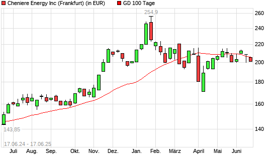 Cheniere Energy-Aktie unter 100-Tage-Linie