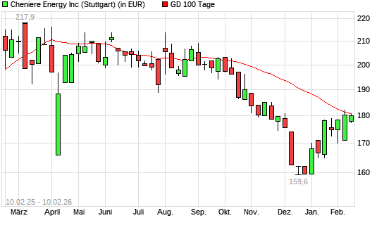 Cheniere Energy-Aktie unter 100-Tage-Linie