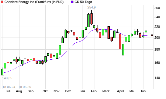Cheniere Energy-Aktie unter 50-Tage-Linie