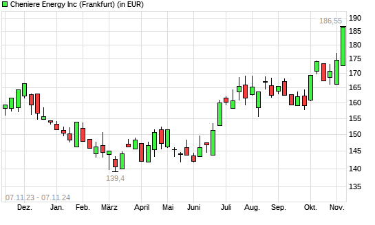 Cheniere Energy-Aktie mit neuem All-Time-High