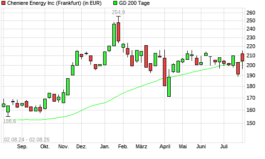 Cheniere Energy-Aktie unter 200-Tage-Linie