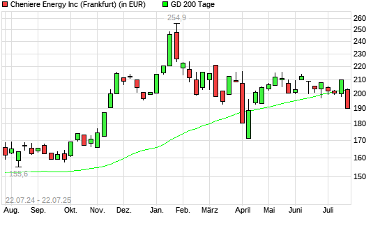 Cheniere Energy-Aktie unter 200-Tage-Linie