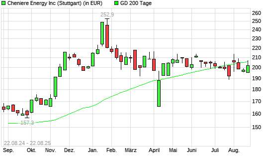 Cheniere Energy-Aktie über 200-Tage-Linie