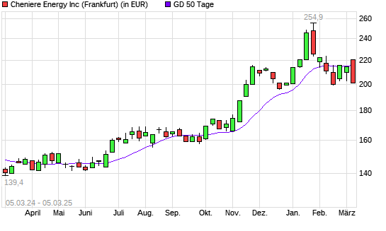 Cheniere Energy-Aktie unter 50-Tage-Linie