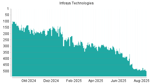 BOTSI®-Advisor Abstufung Infosys ADR von Rang 492 auf ...