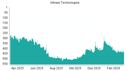 BOTSI®-Advisor belässt Infosys ADR weiter auf ...