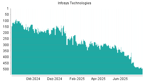 BOTSI®-Advisor Abstufung Infosys ADR von Rang 335 auf ...