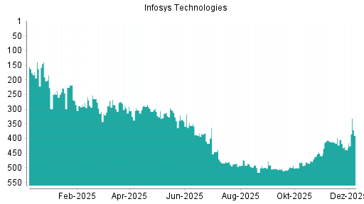 BOTSI®-Advisor Hochstufung Infosys ADR von Rang 176 auf Rang 156