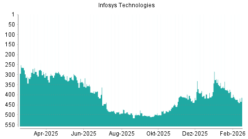 BOTSI®-Advisor Hochstufung Infosys ADR von Rang 289 auf ...