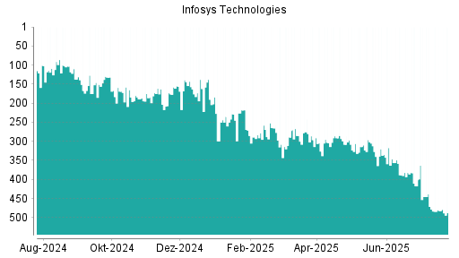 BOTSI®-Advisor Abstufung Infosys ADR von Rang 482 auf ...