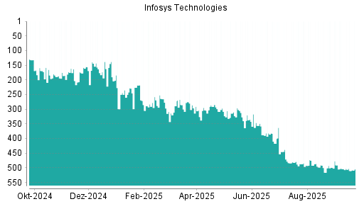 BOTSI®-Advisor Abstufung Infosys ADR von Rang 482 auf ...