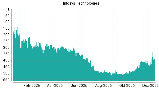 BOTSI®-Advisor Hochstufung Infosys ADR von Rang 326 auf ...