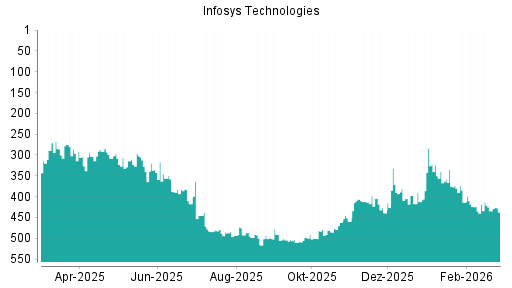 BOTSI®-Advisor Abstufung Infosys ADR von Rang 434 auf ...