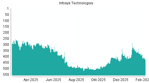 BOTSI®-Advisor Abstufung Infosys ADR von Rang 487 auf ...
