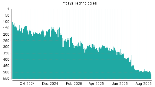 BOTSI®-Advisor Abstufung Infosys ADR von Rang 498 auf ...