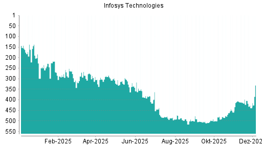 BOTSI®-Advisor Hochstufung Infosys ADR von Rang 269 auf ...