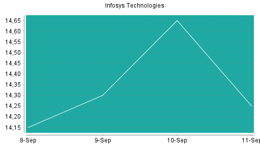BOTSI®-Advisor Abstufung Infosys ADR von Rang 498 auf ...