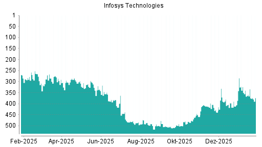 BOTSI®-Advisor Abstufung Infosys ADR von Rang 350 auf ...