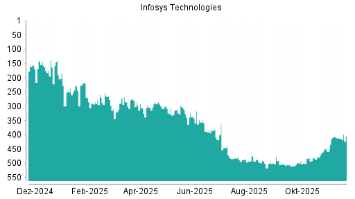 BOTSI®-Advisor Abstufung Infosys ADR von Rang 498 auf ...