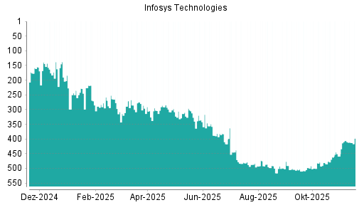 BOTSI®-Advisor Abstufung Infosys ADR von Rang 406 auf ...