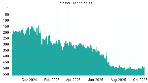 BOTSI®-Advisor Abstufung Infosys ADR von Rang 498 auf ... BOTSI®-Advisor Abstufung Infosys ADR von Rang 498 auf ...