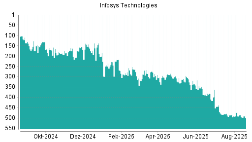 BOTSI®-Advisor Hochstufung Infosys ADR von Rang 283 auf ...