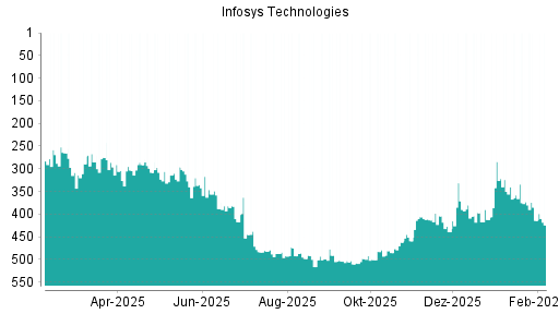 BOTSI®-Advisor Hochstufung Infosys ADR von Rang 314 auf ...
