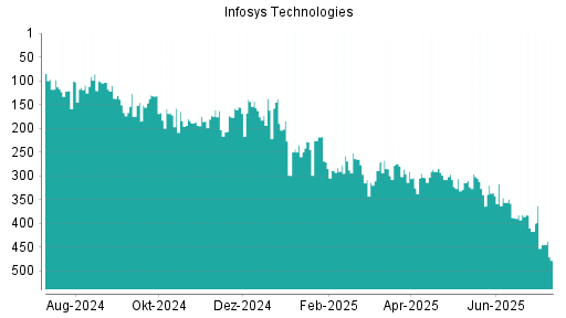 BOTSI®-Advisor Abstufung Infosys ADR von Rang 417 auf ...