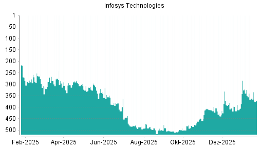 BOTSI®-Advisor Hochstufung Infosys ADR von Rang 459 auf ...
