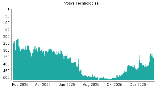 BOTSI®-Advisor Abstufung Infosys ADR von Rang 284 auf ...
